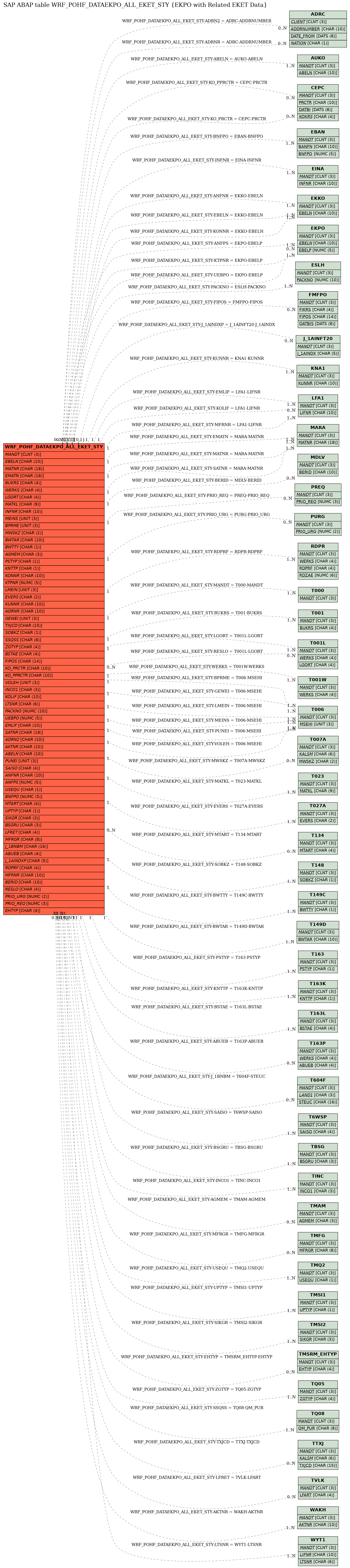 E-R Diagram for table WRF_POHF_DATAEKPO_ALL_EKET_STY (EKPO with Related EKET Data)