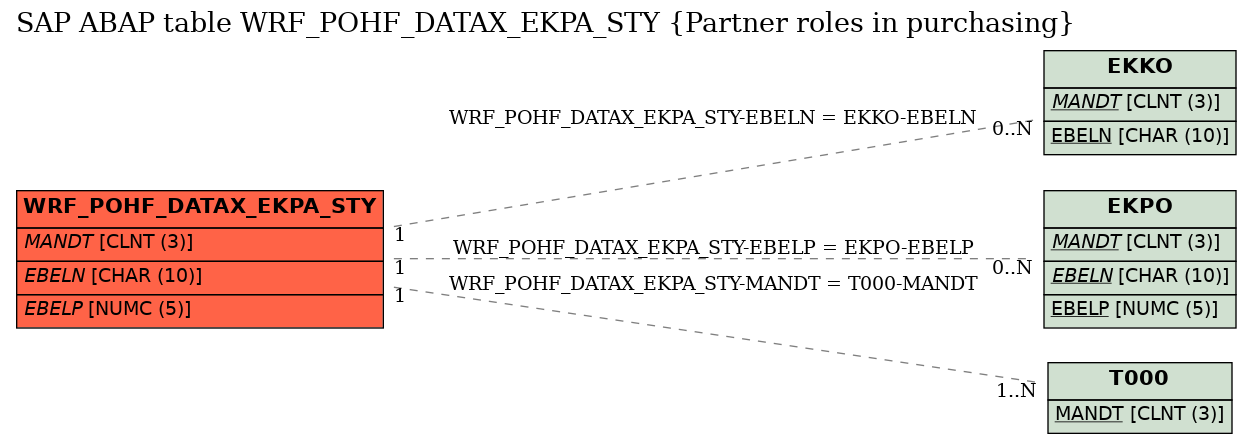 E-R Diagram for table WRF_POHF_DATAX_EKPA_STY (Partner roles in purchasing)