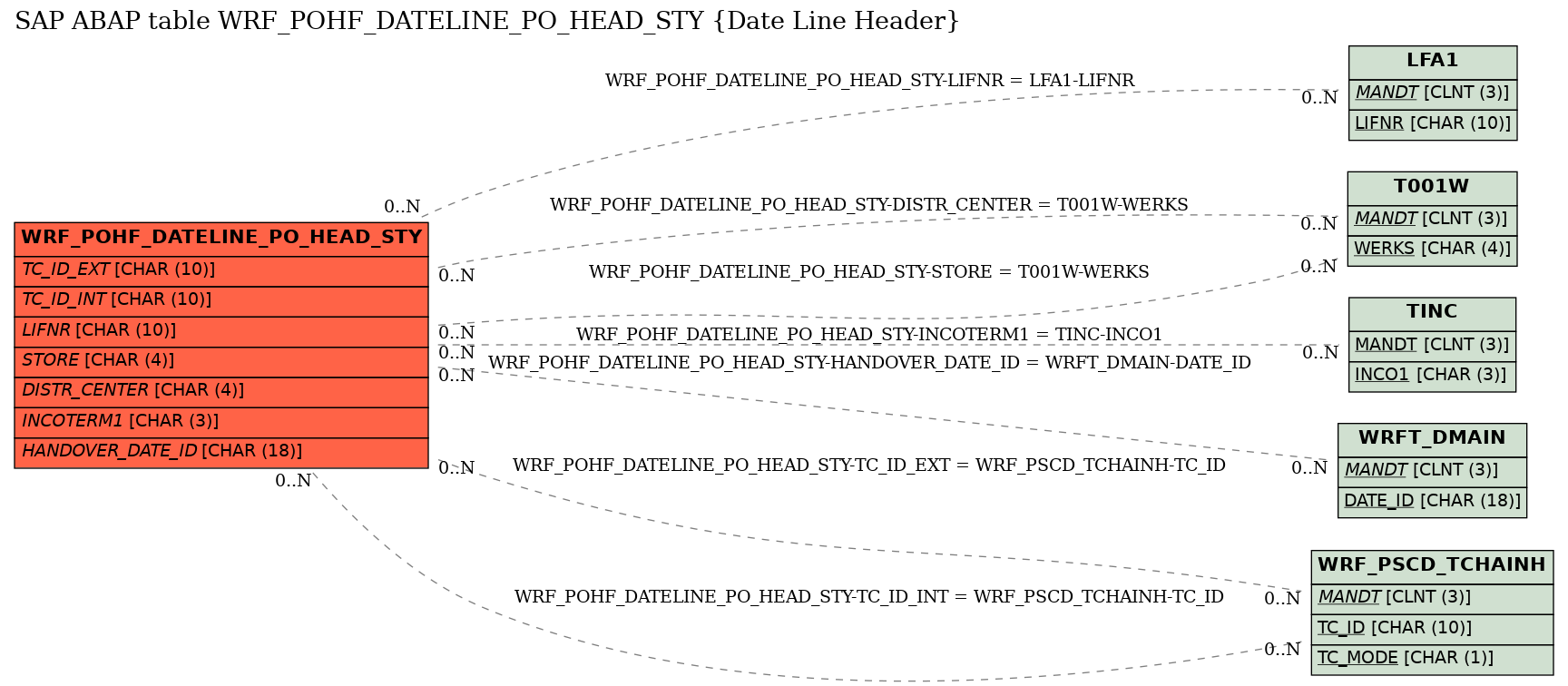 E-R Diagram for table WRF_POHF_DATELINE_PO_HEAD_STY (Date Line Header)