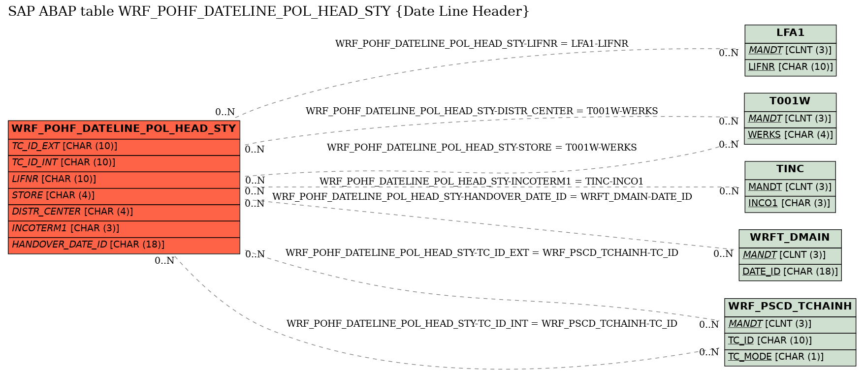 E-R Diagram for table WRF_POHF_DATELINE_POL_HEAD_STY (Date Line Header)