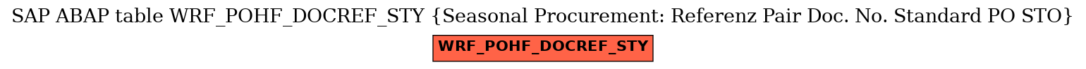 E-R Diagram for table WRF_POHF_DOCREF_STY (Seasonal Procurement: Referenz Pair Doc. No. Standard PO STO)