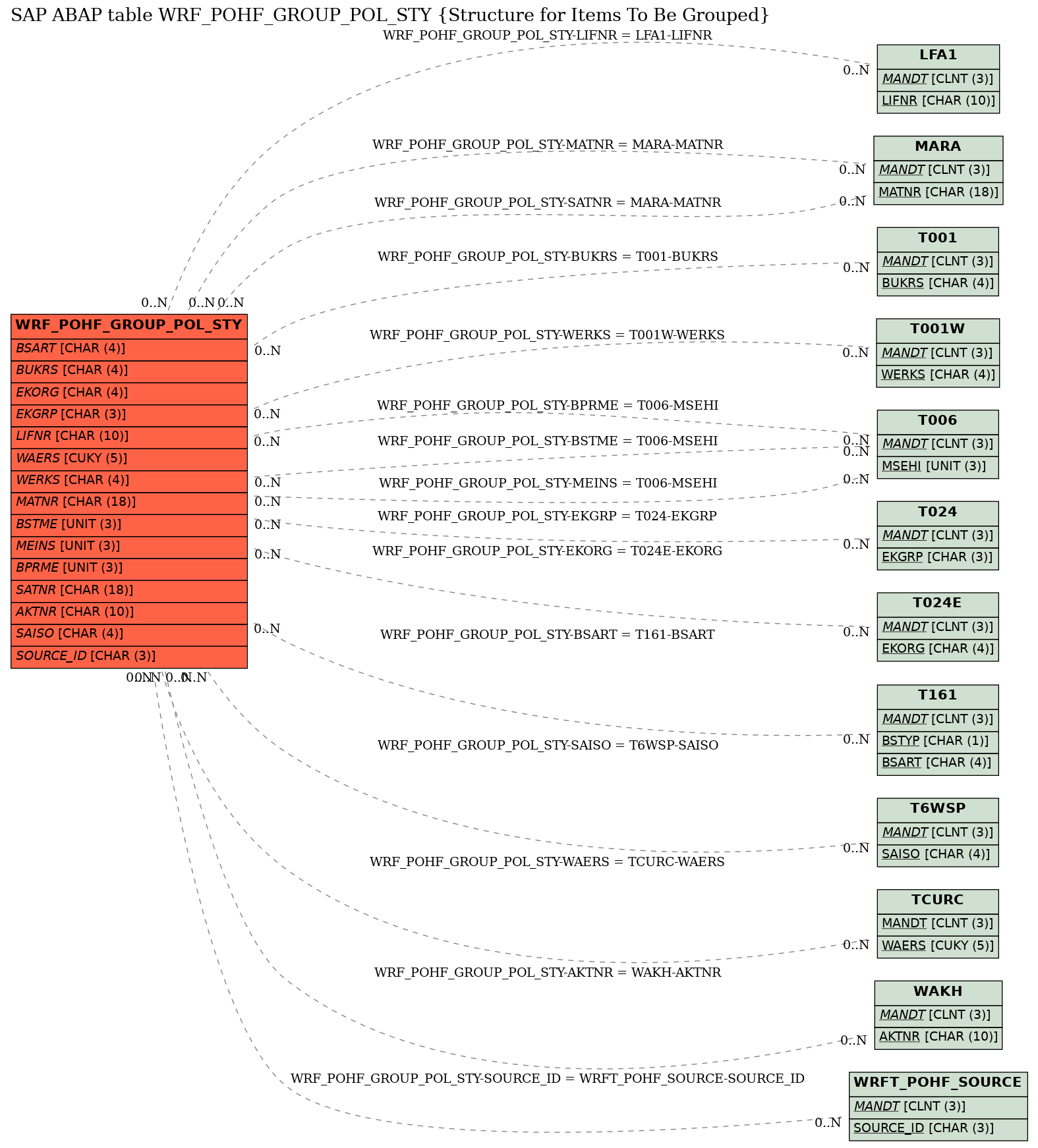 E-R Diagram for table WRF_POHF_GROUP_POL_STY (Structure for Items To Be Grouped)
