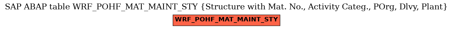 E-R Diagram for table WRF_POHF_MAT_MAINT_STY (Structure with Mat. No., Activity Categ., POrg, Dlvy, Plant)