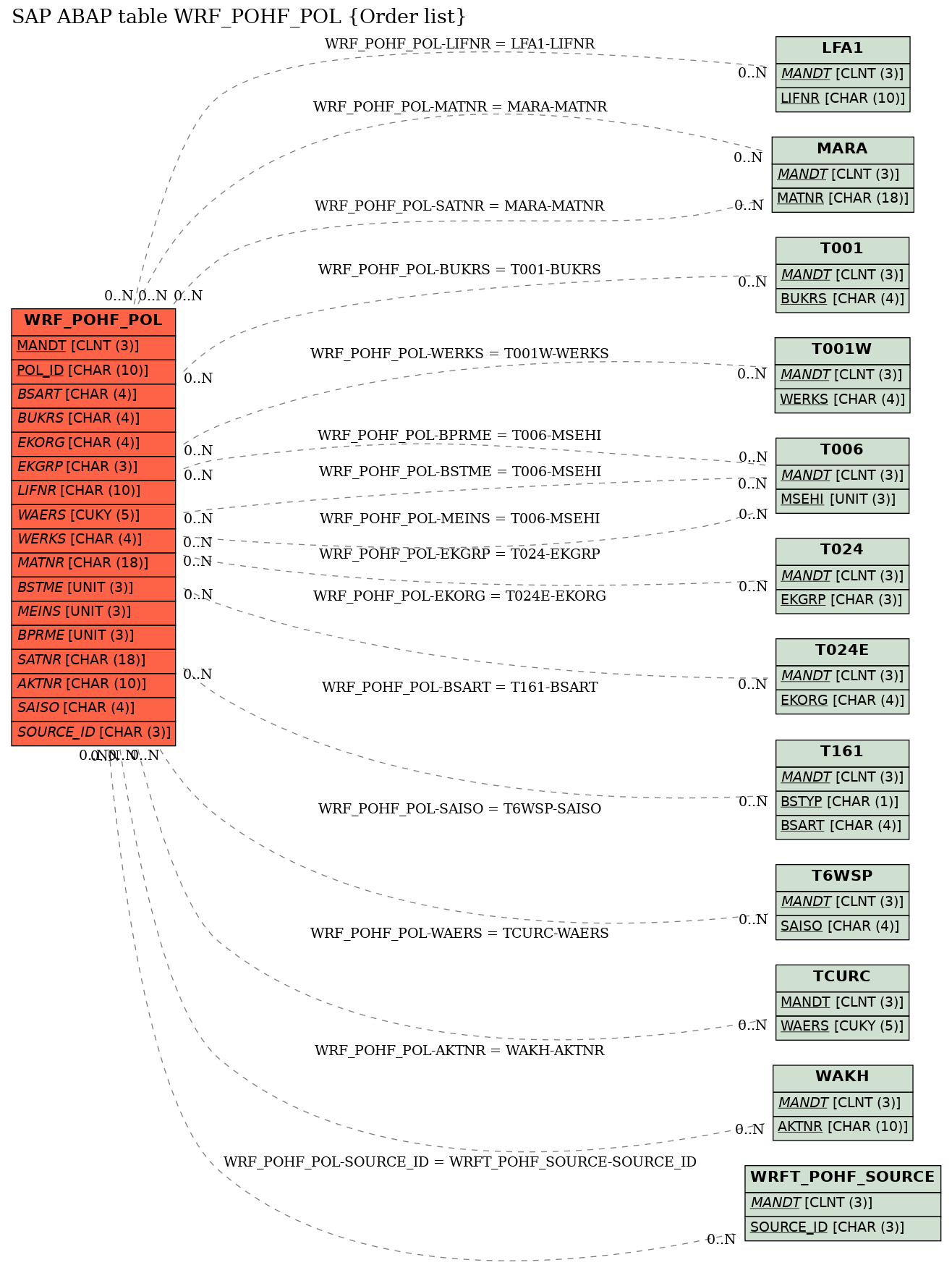 E-R Diagram for table WRF_POHF_POL (Order list)