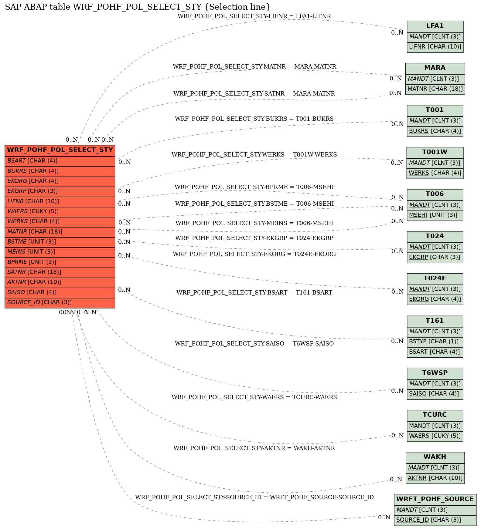 E-R Diagram for table WRF_POHF_POL_SELECT_STY (Selection line)