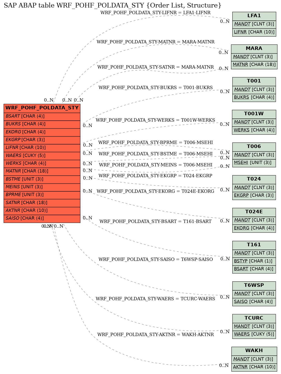 E-R Diagram for table WRF_POHF_POLDATA_STY (Order List, Structure)