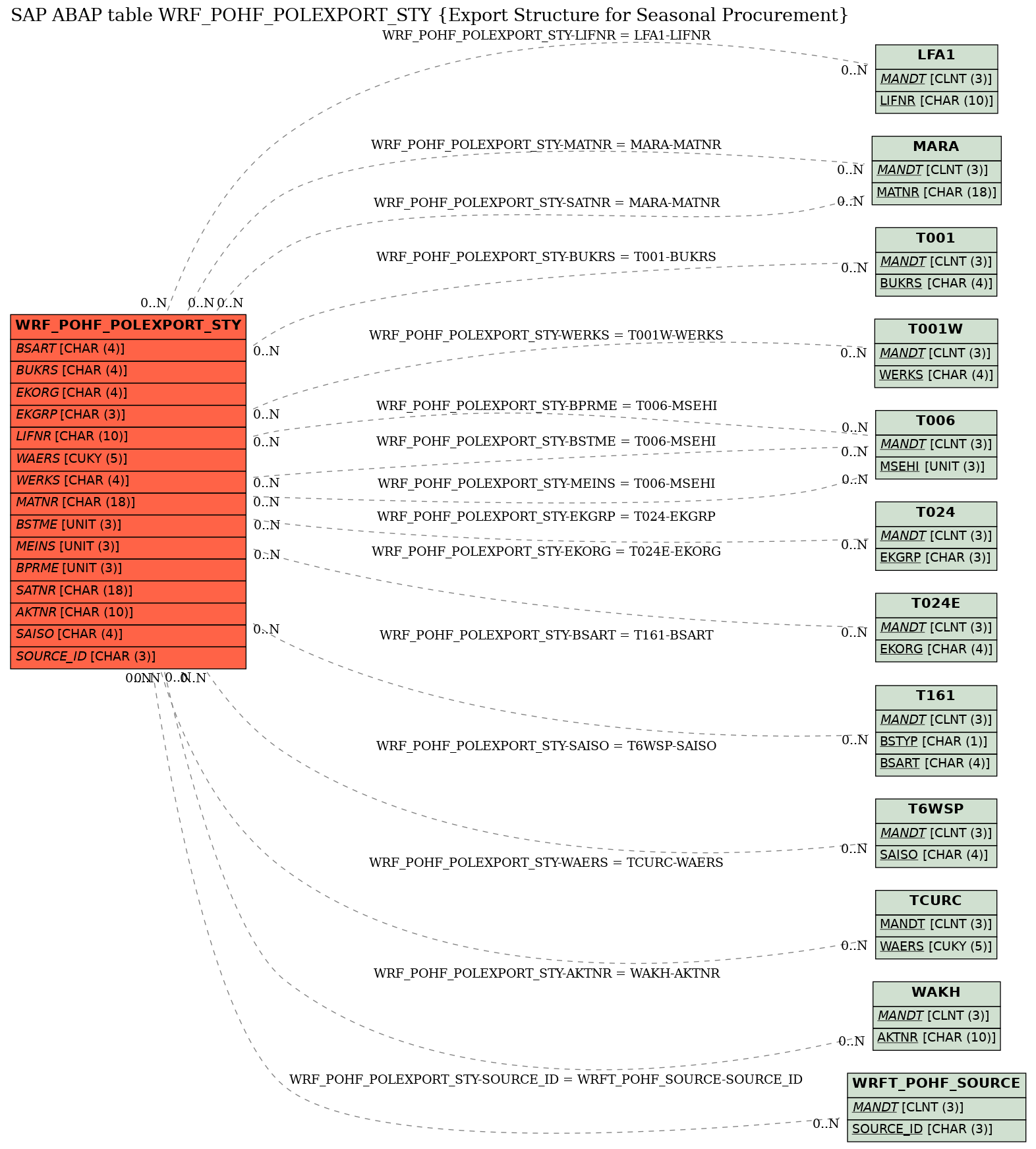 E-R Diagram for table WRF_POHF_POLEXPORT_STY (Export Structure for Seasonal Procurement)