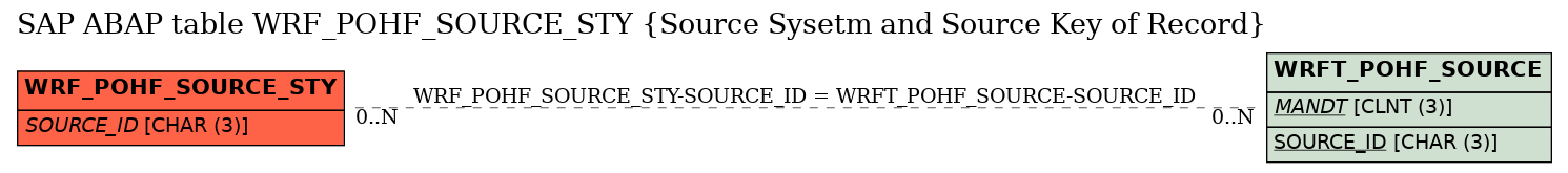 E-R Diagram for table WRF_POHF_SOURCE_STY (Source Sysetm and Source Key of Record)