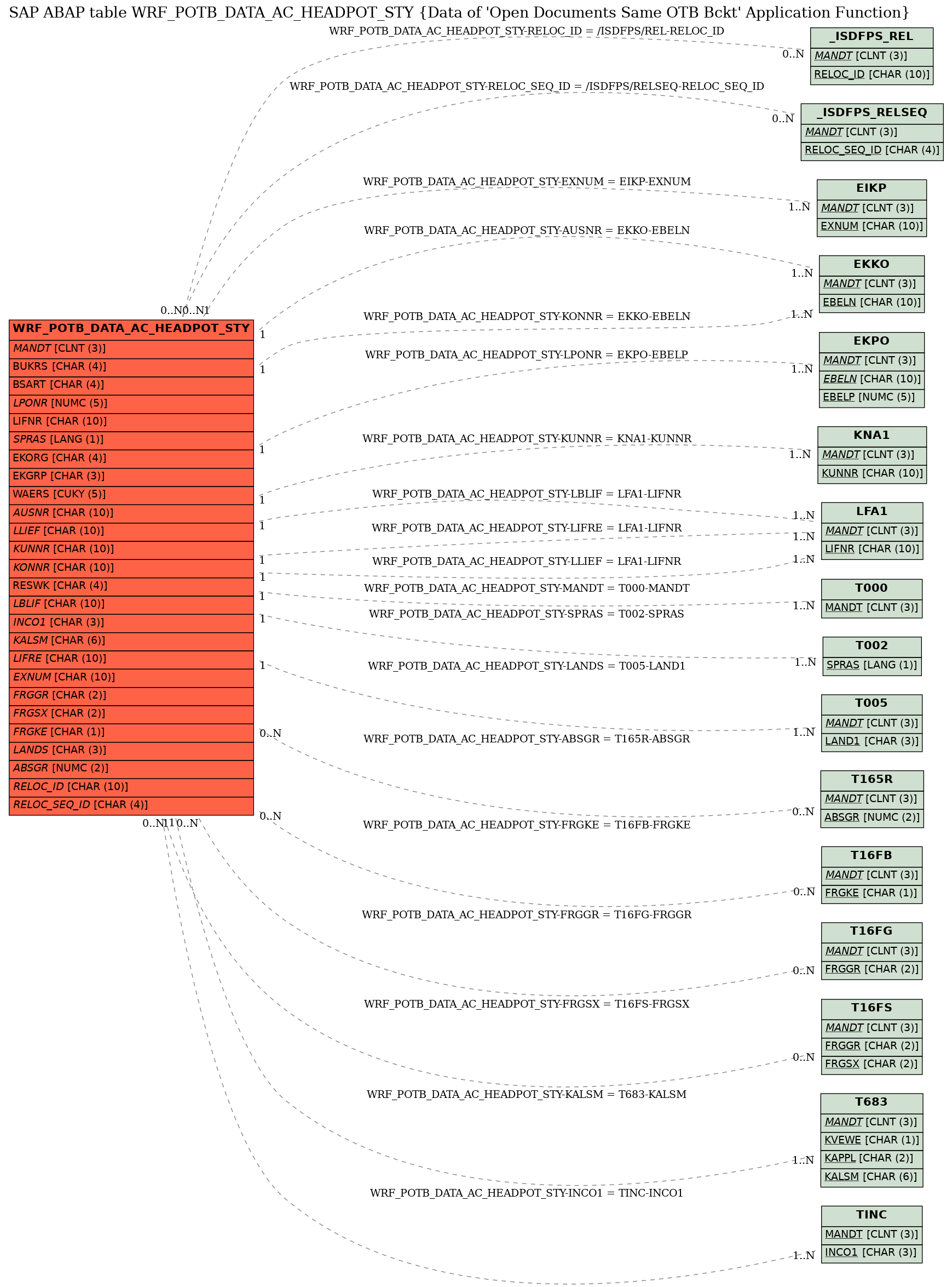 E-R Diagram for table WRF_POTB_DATA_AC_HEADPOT_STY (Data of 