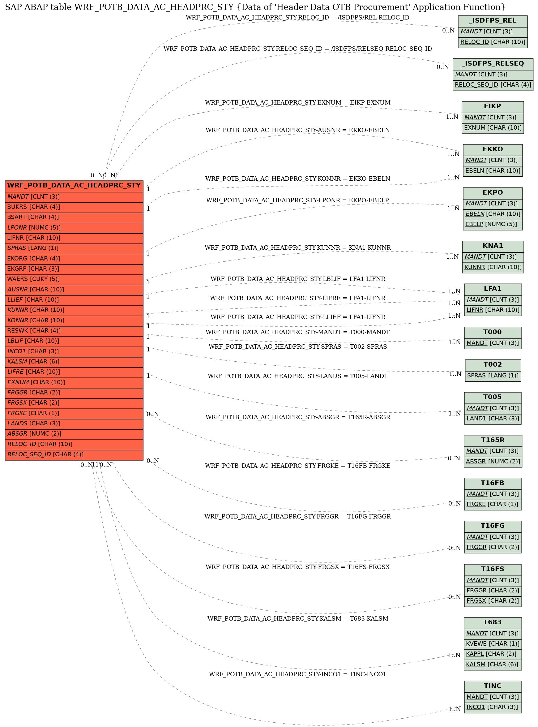 E-R Diagram for table WRF_POTB_DATA_AC_HEADPRC_STY (Data of 