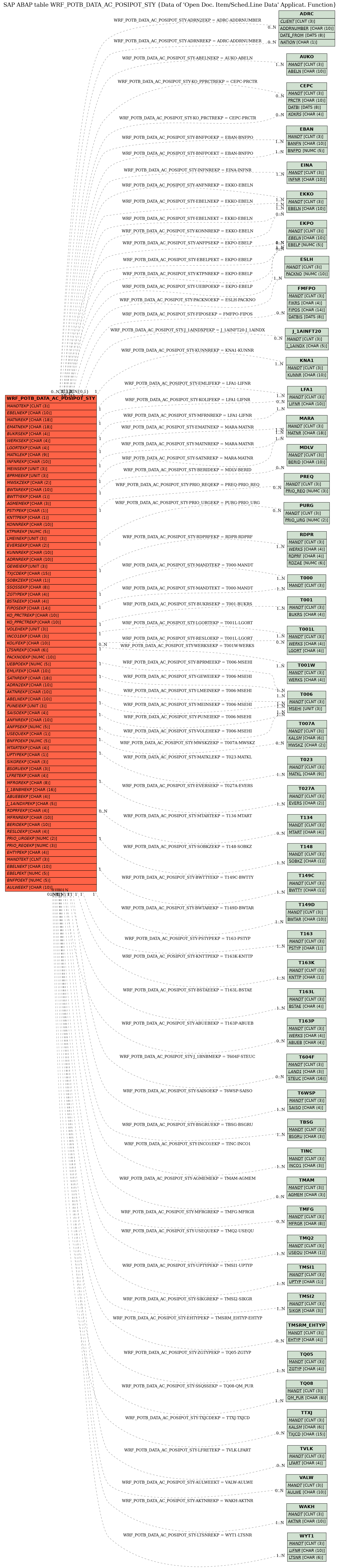 E-R Diagram for table WRF_POTB_DATA_AC_POSIPOT_STY (Data of 