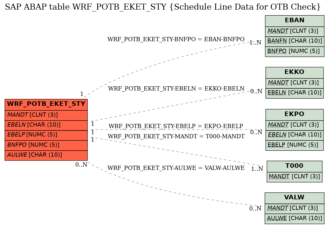 E-R Diagram for table WRF_POTB_EKET_STY (Schedule Line Data for OTB Check)