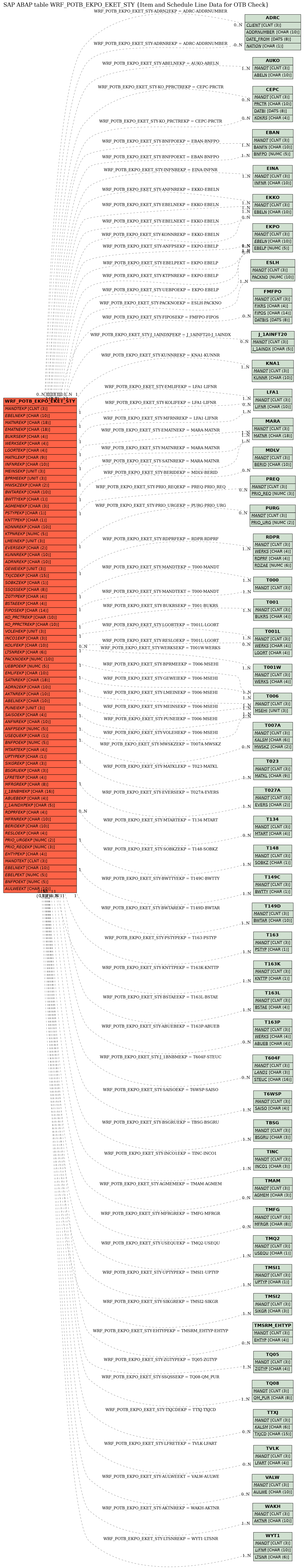 E-R Diagram for table WRF_POTB_EKPO_EKET_STY (Item and Schedule Line Data for OTB Check)