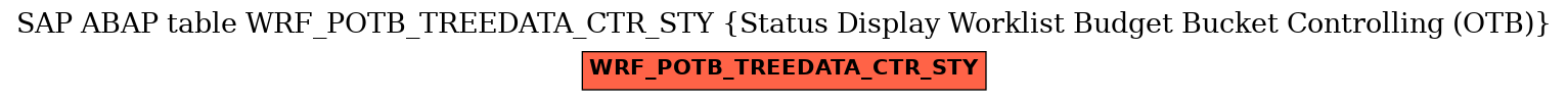 E-R Diagram for table WRF_POTB_TREEDATA_CTR_STY (Status Display Worklist Budget Bucket Controlling (OTB))