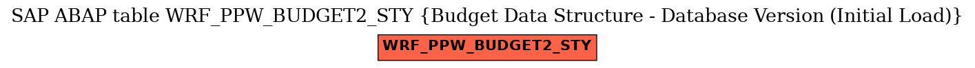 E-R Diagram for table WRF_PPW_BUDGET2_STY (Budget Data Structure - Database Version (Initial Load))