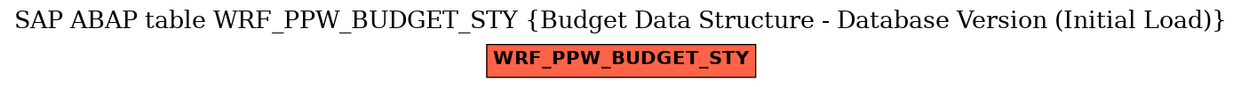 E-R Diagram for table WRF_PPW_BUDGET_STY (Budget Data Structure - Database Version (Initial Load))