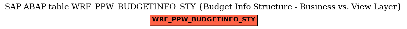 E-R Diagram for table WRF_PPW_BUDGETINFO_STY (Budget Info Structure - Business vs. View Layer)