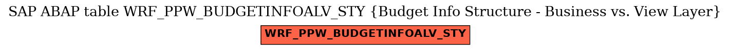 E-R Diagram for table WRF_PPW_BUDGETINFOALV_STY (Budget Info Structure - Business vs. View Layer)