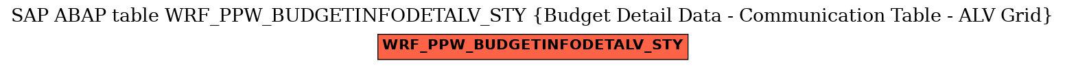 E-R Diagram for table WRF_PPW_BUDGETINFODETALV_STY (Budget Detail Data - Communication Table - ALV Grid)