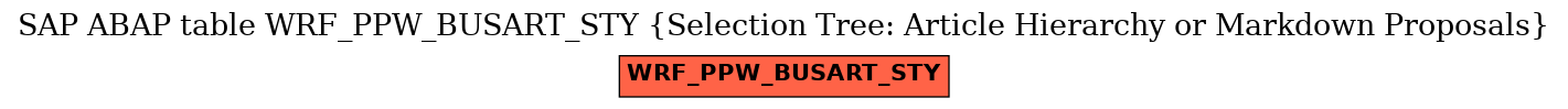 E-R Diagram for table WRF_PPW_BUSART_STY (Selection Tree: Article Hierarchy or Markdown Proposals)