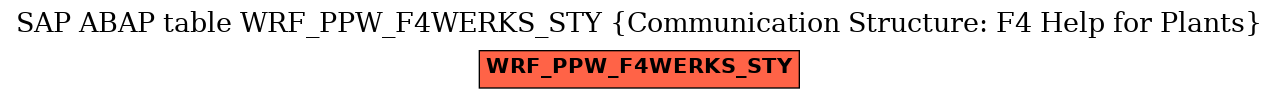 E-R Diagram for table WRF_PPW_F4WERKS_STY (Communication Structure: F4 Help for Plants)