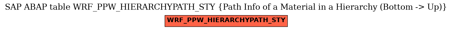 E-R Diagram for table WRF_PPW_HIERARCHYPATH_STY (Path Info of a Material in a Hierarchy (Bottom -> Up))