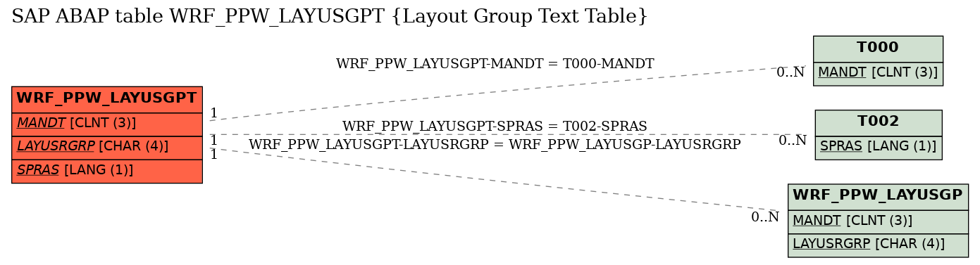 E-R Diagram for table WRF_PPW_LAYUSGPT (Layout Group Text Table)