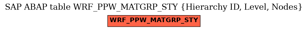 E-R Diagram for table WRF_PPW_MATGRP_STY (Hierarchy ID, Level, Nodes)