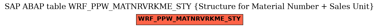 E-R Diagram for table WRF_PPW_MATNRVRKME_STY (Structure for Material Number + Sales Unit)