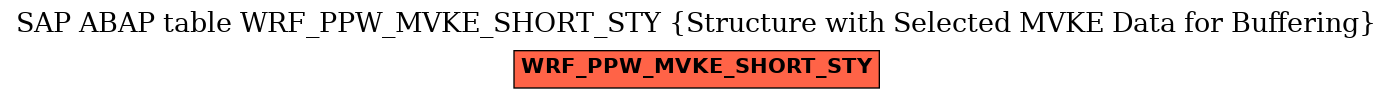 E-R Diagram for table WRF_PPW_MVKE_SHORT_STY (Structure with Selected MVKE Data for Buffering)