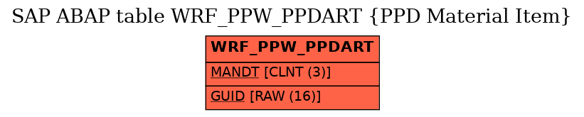 E-R Diagram for table WRF_PPW_PPDART (PPD Material Item)