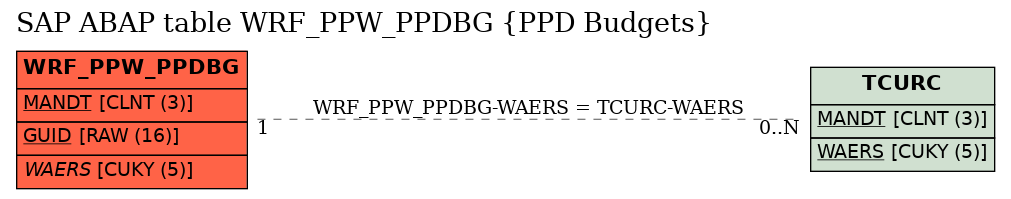 E-R Diagram for table WRF_PPW_PPDBG (PPD Budgets)