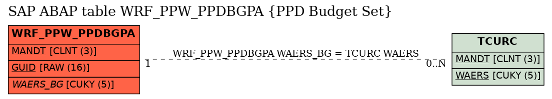 E-R Diagram for table WRF_PPW_PPDBGPA (PPD Budget Set)