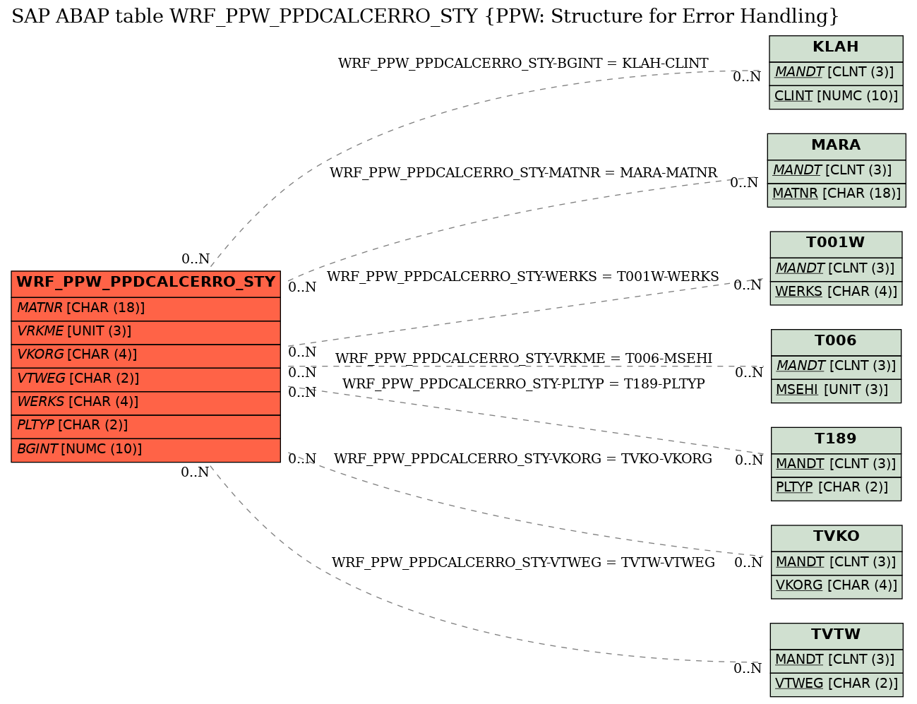 E-R Diagram for table WRF_PPW_PPDCALCERRO_STY (PPW: Structure for Error Handling)