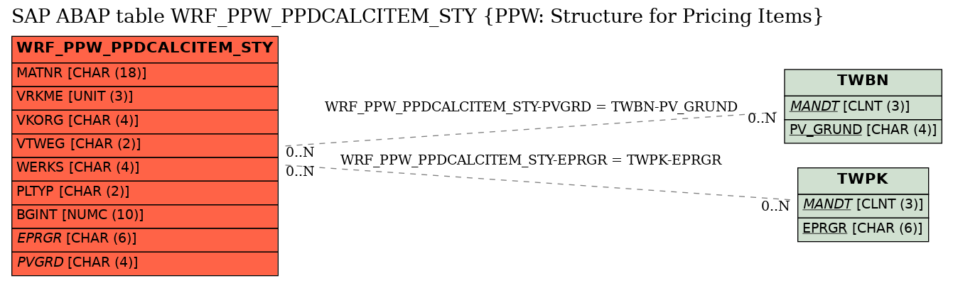 E-R Diagram for table WRF_PPW_PPDCALCITEM_STY (PPW: Structure for Pricing Items)