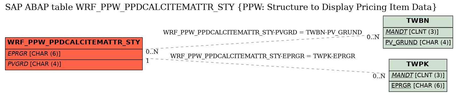 E-R Diagram for table WRF_PPW_PPDCALCITEMATTR_STY (PPW: Structure to Display Pricing Item Data)