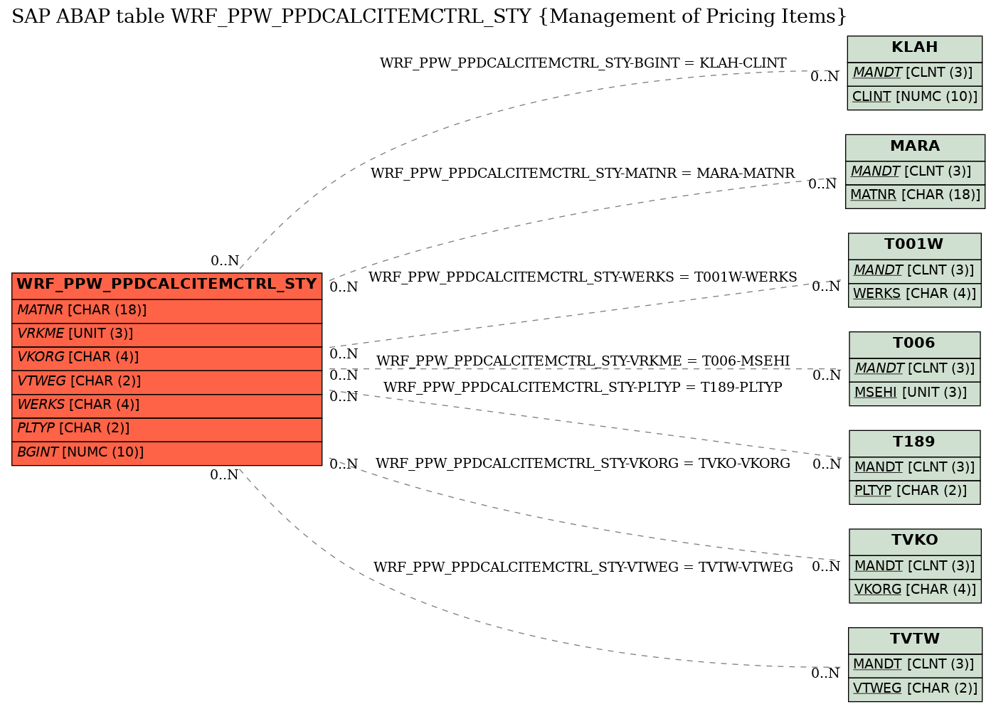 E-R Diagram for table WRF_PPW_PPDCALCITEMCTRL_STY (Management of Pricing Items)