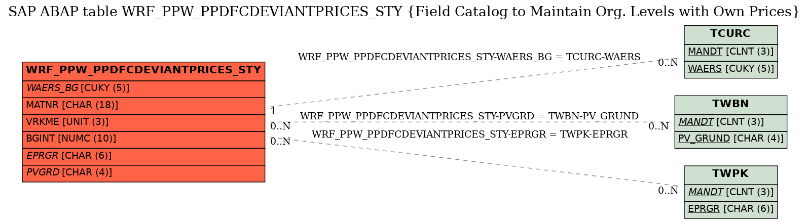 E-R Diagram for table WRF_PPW_PPDFCDEVIANTPRICES_STY (Field Catalog to Maintain Org. Levels with Own Prices)