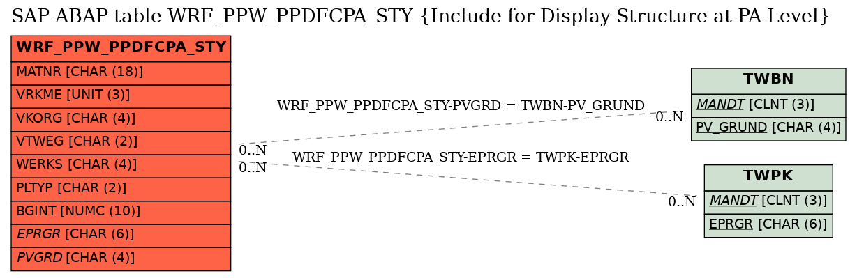 E-R Diagram for table WRF_PPW_PPDFCPA_STY (Include for Display Structure at PA Level)