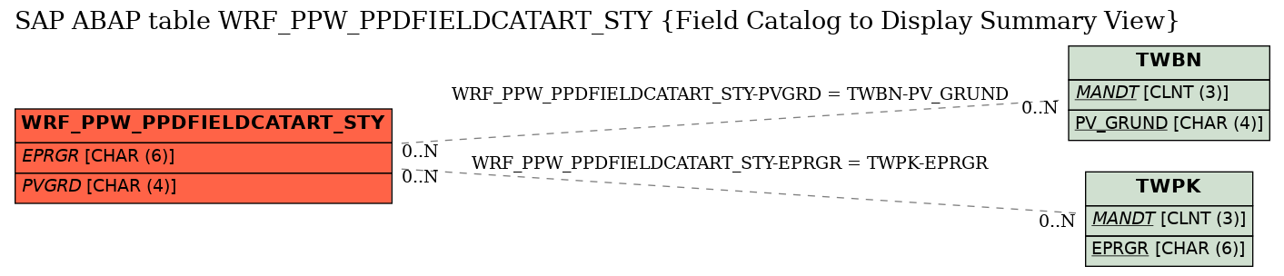 E-R Diagram for table WRF_PPW_PPDFIELDCATART_STY (Field Catalog to Display Summary View)