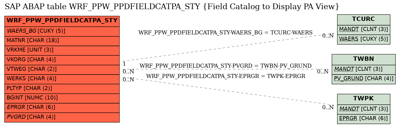 E-R Diagram for table WRF_PPW_PPDFIELDCATPA_STY (Field Catalog to Display PA View)