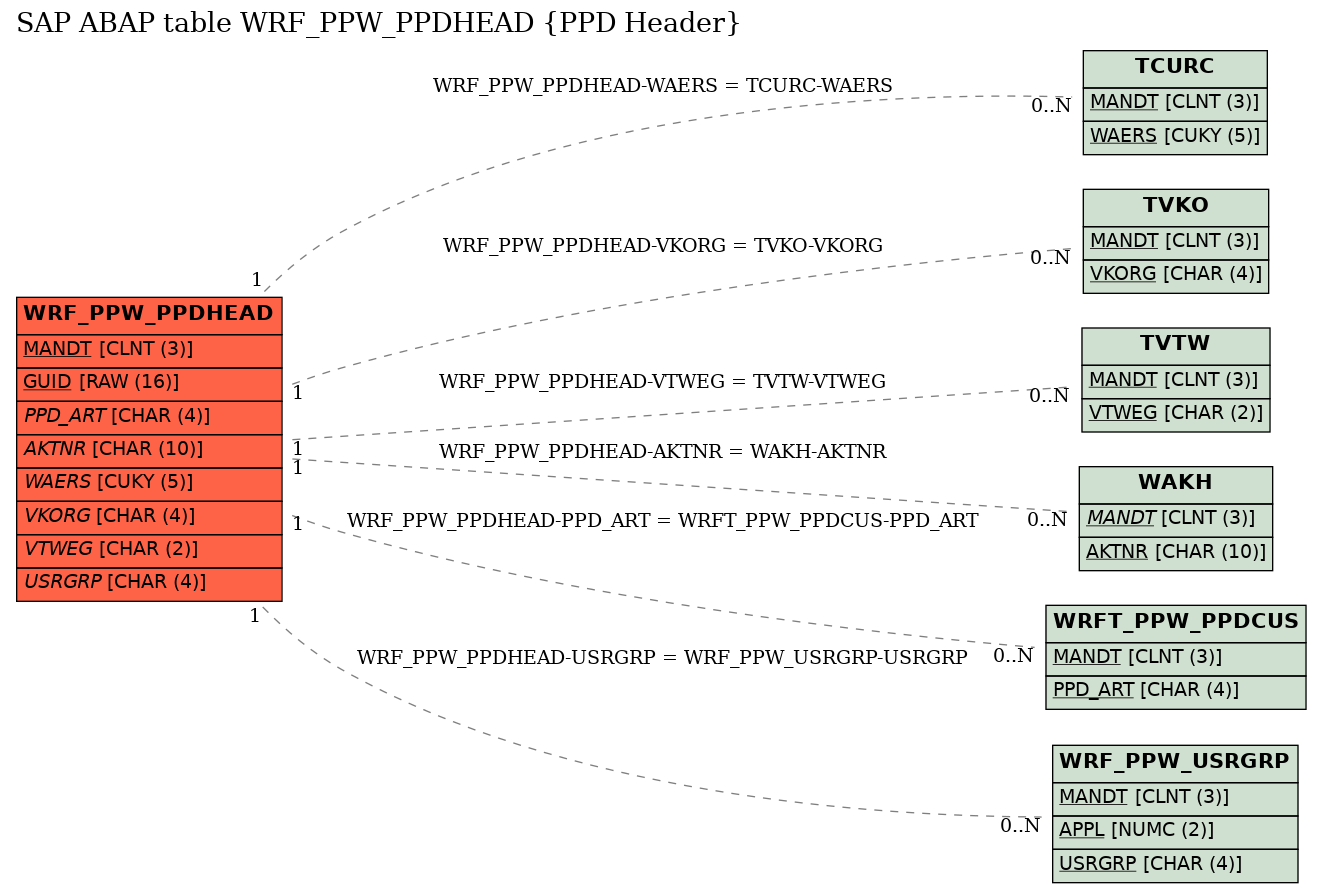 E-R Diagram for table WRF_PPW_PPDHEAD (PPD Header)