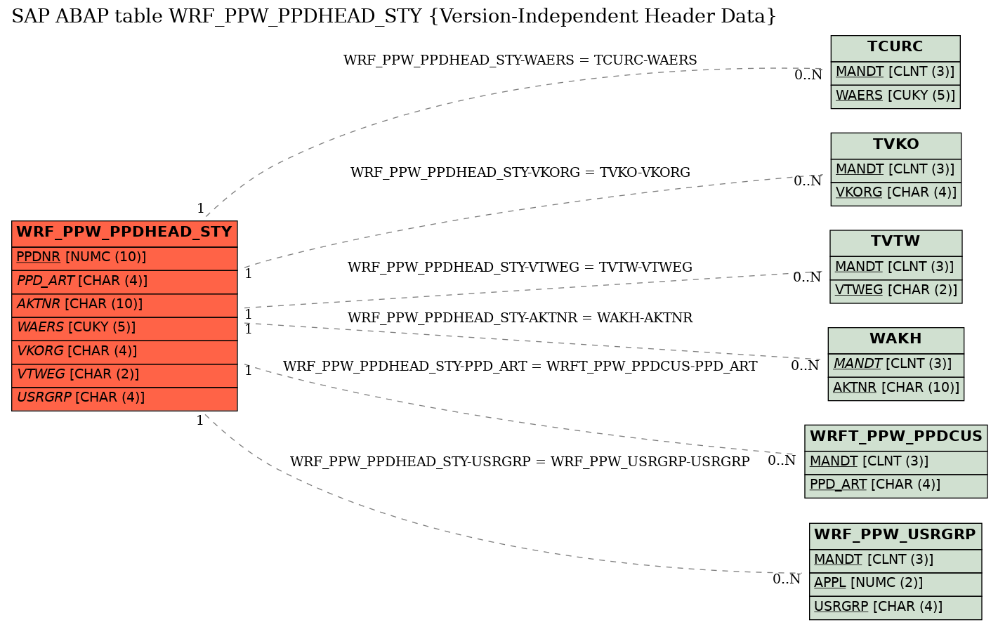 E-R Diagram for table WRF_PPW_PPDHEAD_STY (Version-Independent Header Data)