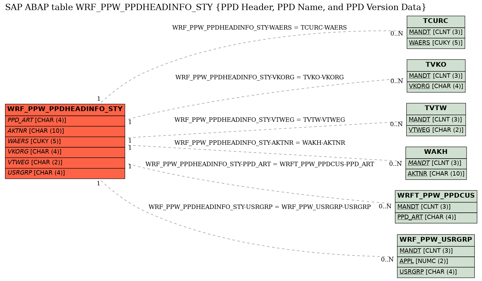 E-R Diagram for table WRF_PPW_PPDHEADINFO_STY (PPD Header, PPD Name, and PPD Version Data)