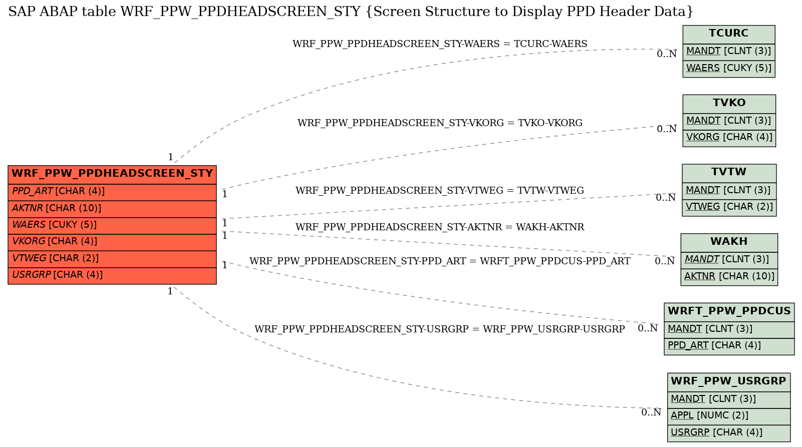 E-R Diagram for table WRF_PPW_PPDHEADSCREEN_STY (Screen Structure to Display PPD Header Data)