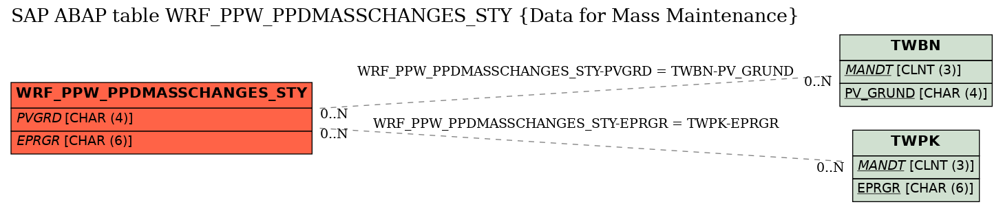 E-R Diagram for table WRF_PPW_PPDMASSCHANGES_STY (Data for Mass Maintenance)