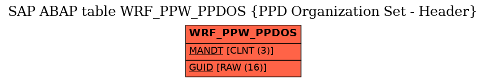 E-R Diagram for table WRF_PPW_PPDOS (PPD Organization Set - Header)