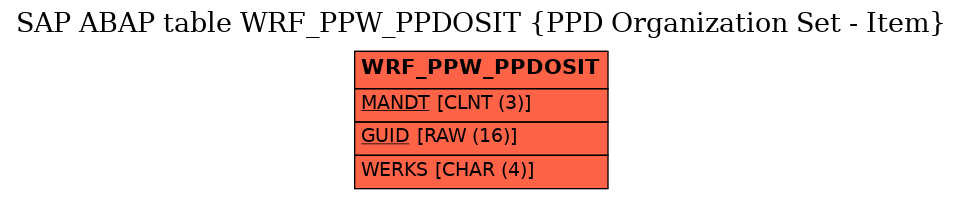 E-R Diagram for table WRF_PPW_PPDOSIT (PPD Organization Set - Item)