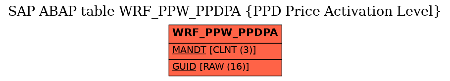 E-R Diagram for table WRF_PPW_PPDPA (PPD Price Activation Level)