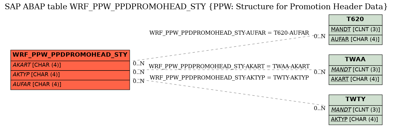 E-R Diagram for table WRF_PPW_PPDPROMOHEAD_STY (PPW: Structure for Promotion Header Data)